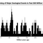 A Terra Tem Um Pulso - Um Ciclo De 27,5 Milhões De Anos De Atividade Geológica
