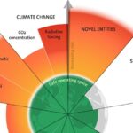 Estabilidade da Terra e capacidade de apoiar a civilização em risco: Seis dos nove limites planetári...