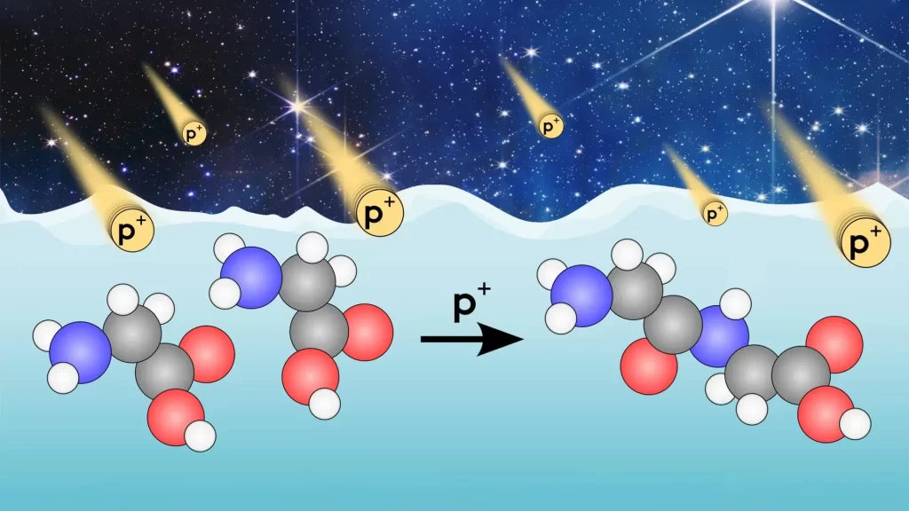 Representação gráfica da glicina em uma superfície no meio interestelar bombardeada por raios cósmicos para produzir peptídeos, os blocos de construção das proteínas.