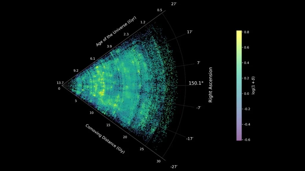 Uma seção transversal do mapa da teia cósmica COSMOS-Web, mostrando galáxias ao longo de quase 14 bilhões de anos de história cósmica. O vértice à esquerda marca o presente; movendo-se para fora, cada galáxia é posicionada de acordo com sua distância no tempo cósmico, remontando a quando o universo tinha menos de um bilhão de anos. Regiões em amarelo brilhante mostram os densos aglomerados e filamentos da teia cósmica, enquanto regiões escuras marcam os vazios quase inexistentes entre eles.